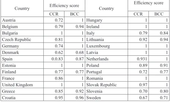 Table 3: Relative efficiency by CCR and BCC Model