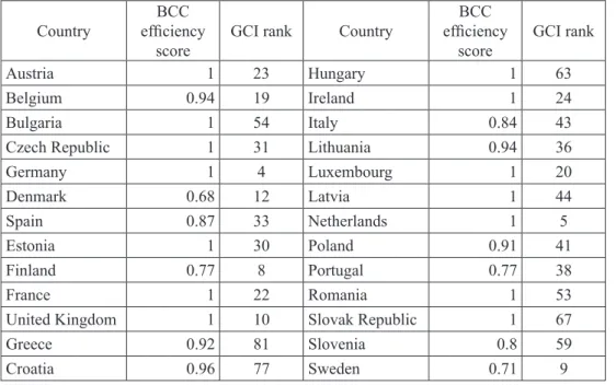 Table 4: Efficiency results for countries and indices of competitiveness Country efficiency BCC 