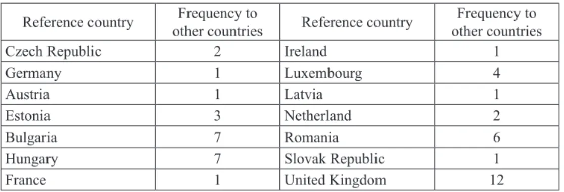 Table 5: Frequency of efficient countries in the reference set