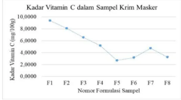 Gambar 3. Hasil Analisis Kadar Vitamin 
