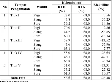 Tabel 4.6. Data Hasil Pengamatan Kelembaban di Taman Diponegoro 
