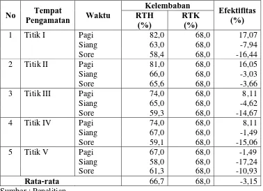Tabel 4.8. Data Hasil Pengamatan Kelembaban di Taman Dr. Sutomo Surabaya 