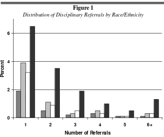 Distribution of Disciplinary Referrals by Race/EthnicityFigure 1  