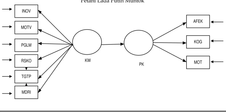 Diagram Lintas Model Penelitian Karakterirtik dan Perilaku Kewirausahaan   Petani Lada Putih Muntok 