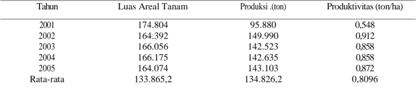 Tabel 1.  Perkembangan  Luas  Areal  Tanam, Produksi, dan Produktivitas Tanaman Kopi di Lampung    Tahun   2001--2005 