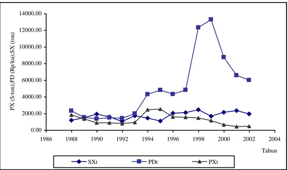 Gambar 4. Perkembangan Harga Ekspor, Harga Domestik, dan Volume Ekspor Kopi  Lampung, 1988 – 2002  