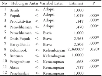 Tabel 3. Hubungan antar variabel laten dan indikator