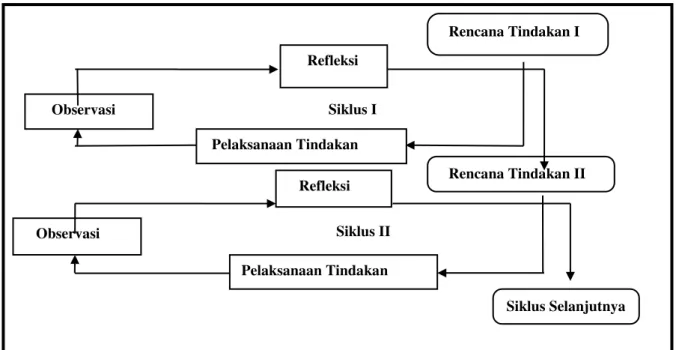 Gambar 1. Siklus Pelaksanaan PTK   (Sumber: Iskandar: 2009) 