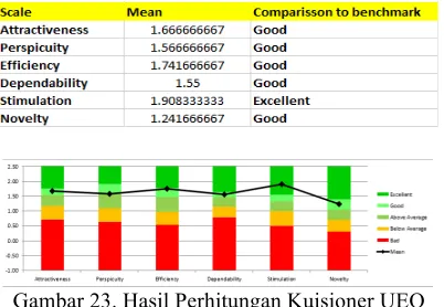 Gambar 23. Hasil Perhitungan Kuisioner UEQ 