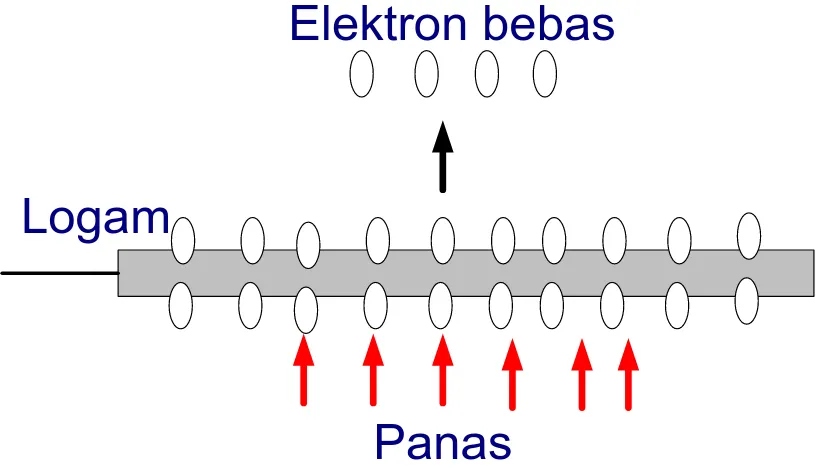 Gambar II.6.D.1 Elektron-elektron bebas di Udara 