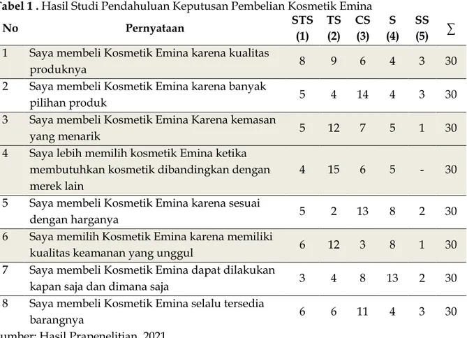 Tabel 1 . Hasil Studi Pendahuluan Keputusan Pembelian Kosmetik Emina 