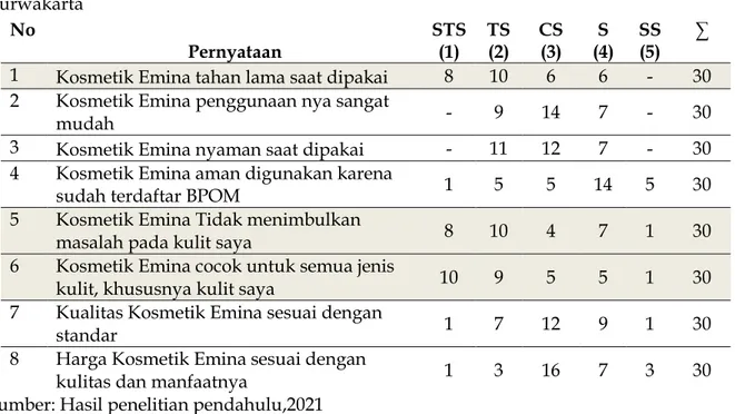 Tabel  2.  Hasil Studi Pendahuluan Kualitas Produk kosmetik Emina pada remaja di  Purwakarta  No  Pernyataan  STS (1)  TS (2)  CS (3)  S  (4)  SS (5)  ∑  1  Kosmetik Emina tahan lama saat dipakai  8  10  6  6  -  30  2  Kosmetik Emina penggunaan nya sangat
