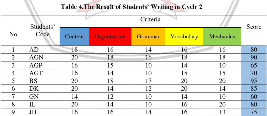 Table 4.The Result of Students’ Writing in Cycle 2 