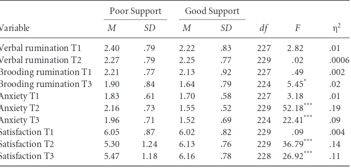 Table 2 Means and Standard Deviations for Poor- and Good-Support Conditions