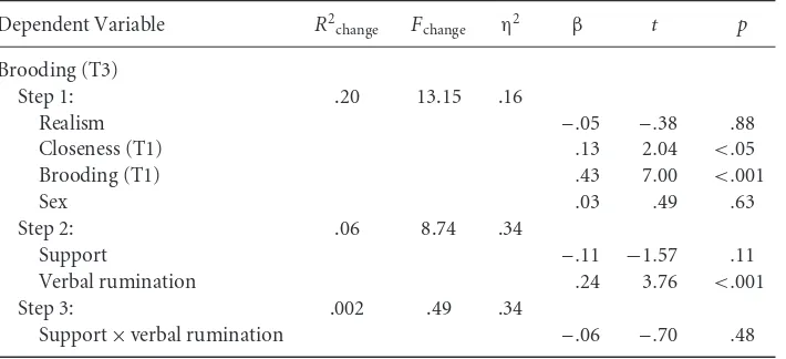 Table 4 Hierarchical Regression Results for H2b