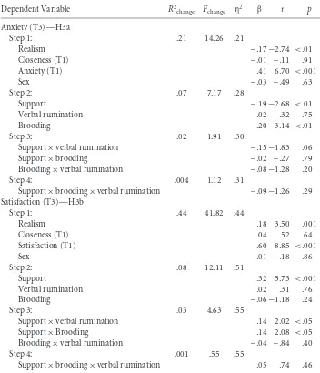 Table 5 Hierarchical Regression Results for H3