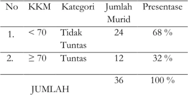 Table 1. Data Nilai Hasil Belajar Siswa Kelas VIII  Semester Genap SMP TMI Roudlatul Quran Metro 