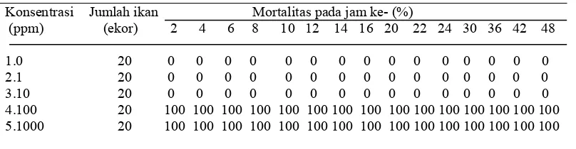 Tabel 1. Data Mortalitas Ikan mas pada Uji Pendahuluan 