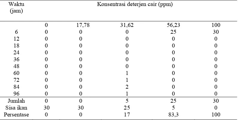 Tabel 4. Hasil uji definitif selama 96  jam Waktu  Konsentrasi deterjen cair (ppm) 