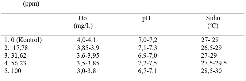 Tabel 5. Hasil pengukuran  DO, pH, dan suhu pada uji defenitif 