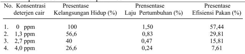 Tabel 7. Pengaruh deterjen cair selama 43  hari terhadap kelangsungan hidup, laju  
