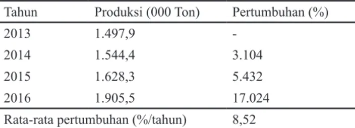 Tabel 1. Produksi ayam ras pedaging tahun 2013 sampai dengan  2016
