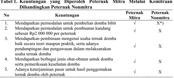 Tabel  1. Keuntungan yang Diperoleh Peternak Mitra Melalui Kemitraan  Dibandingkan Peternak Nonmitra 