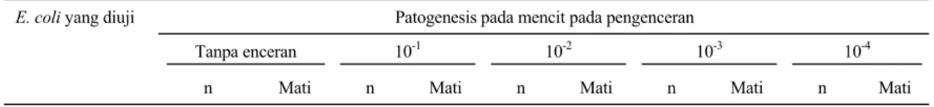 Tabel 1.  Patogenesis E. coli verotoksigenik pada mencit 