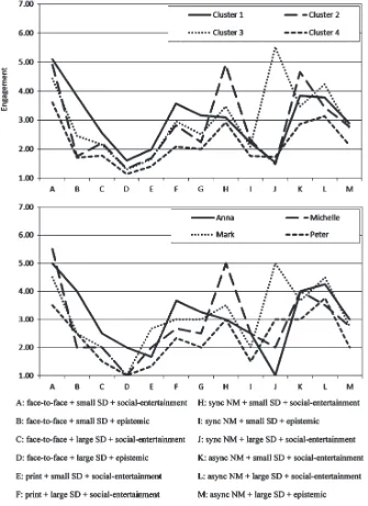 Figure 1 Mean engagement for each cluster (above) and prototypical members (below).