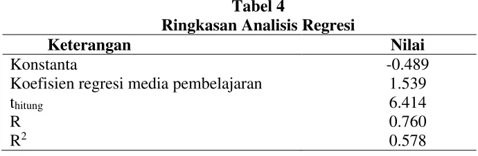 Tabel 4 Ringkasan Analisis Regresi 