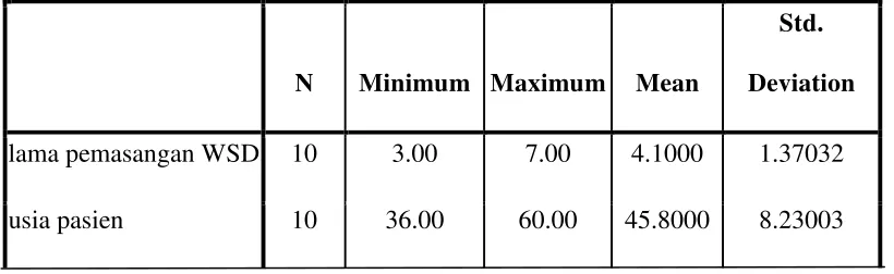 Tabel 4.1.  Lama pemasangan WSD dan Umur Pasien 