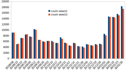 Gambar 3. Perbedaan Akses Dua Server Web Secara  Mingguan  