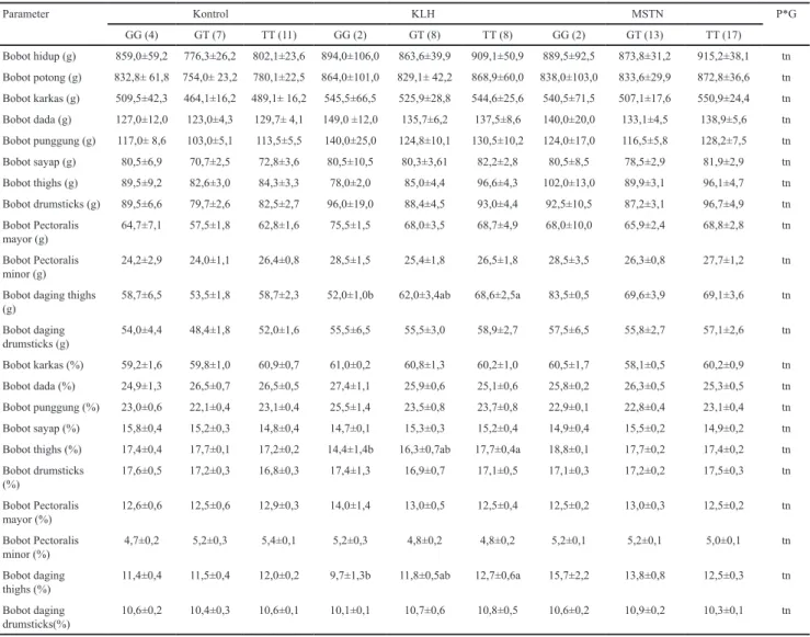 Tabel 3.  Asosiasi gen MSTN dengan bobot potong, bobot karkas dan persentase karkas ayam sentul  umur 12 minggu