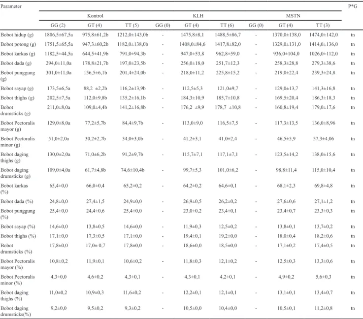 Tabel 4  Asosiasi gen MSTN dengan bobot potong, bobot karkas dan persentase karkas ayam sentul  umur 20 minggu