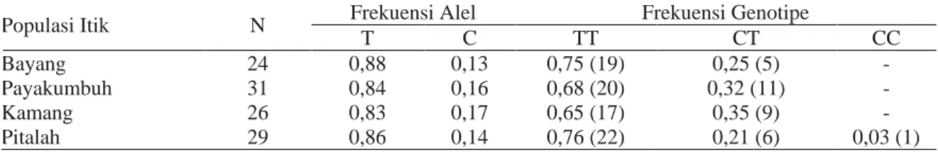 Tabel 1.  Frekuensi alel dan genotipe lokus g.1702T&gt;C gen HSP70/SacII itik lokal   