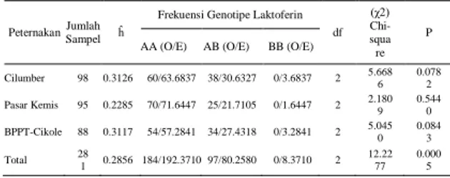 Tabel 1. Frekuensi  genotipe  dan  frekuensi  alel  gen  laktoferin pada sapi perah FH