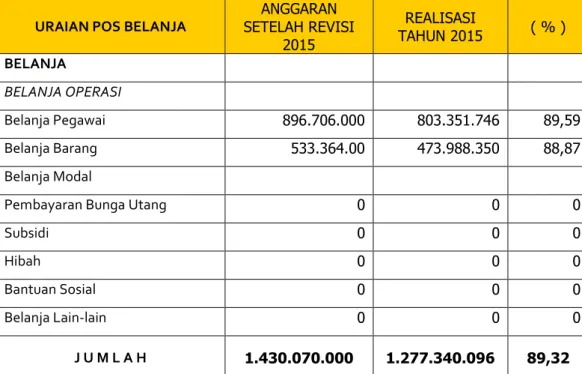 TABEL 3.13  Tabel Belanja 