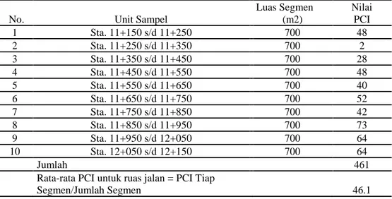 Tabel 3. Nilai PCI Tiap Segmen dan PCI Rata-rata jalan Soekarno Hatta  Pekanbaru Sta. 11+150 s/d 12+150 