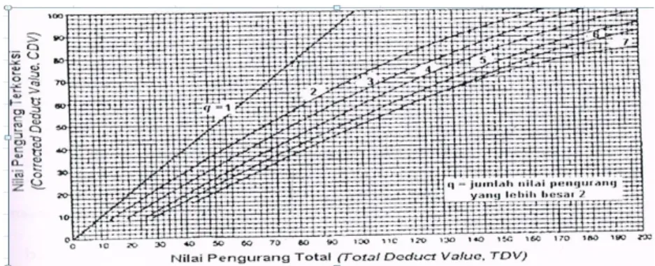 Gambar 3. Grafik CDV  (Shanin M.Y, Army Corp of Engineers USA 1994)  5.  Menentukan Nilai PCI 