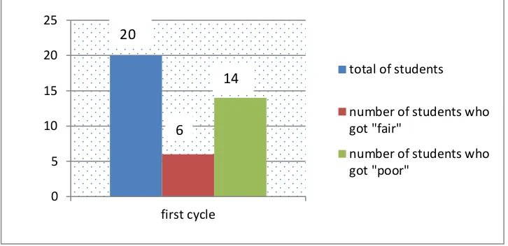 Grafik 1. First Cycle 