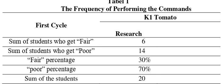 Tabel 1  The Frequency of Performing the Commands 