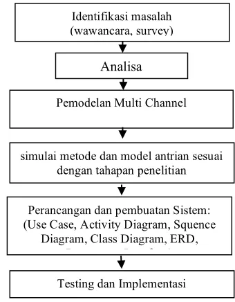 Gambar 1 Metode Penelitian 