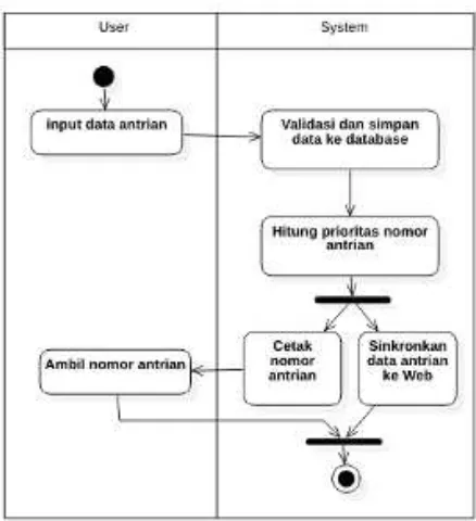 Gambar 3 Usecase diagram sistem yang diusulkan  