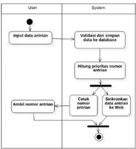 Gambar 3 Usecase diagram sistem yang diusulkan  