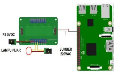 Gambar 10. Rangkaian Raspberry Pi dan Modul Relay  
