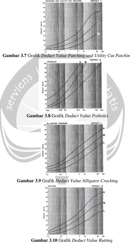 Gambar 3.7 Grafik Deduct Value Patching and Utility Cut Patching 