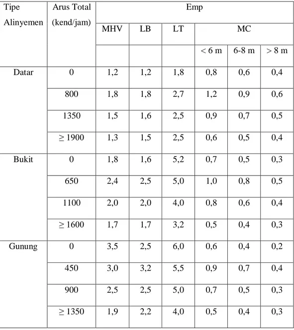 Tabel 2.2: Ekivalensi kendaraan penumpang (emp) untuk jalan antar kota 2/2  UD  (MKJI, 1997)