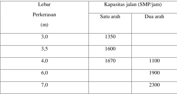 Tabel 2.17: Kapasitas jalan menurut lebar dan jumlah arah (MKJI, 1997).  Lebar 