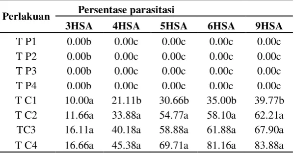 Tabel 1. Beda Uji Rataan persentase parasitasi Trichogramma spp. terhadap telur 