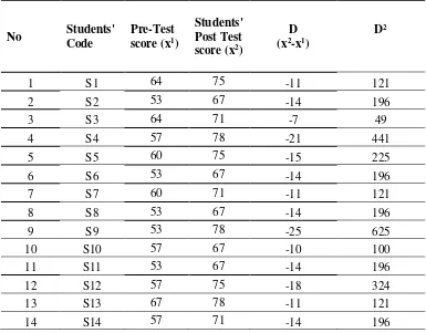 Table 2. The Process of Computation of the Test Significance ofthe Different Score of Pre-test and Post Test 
